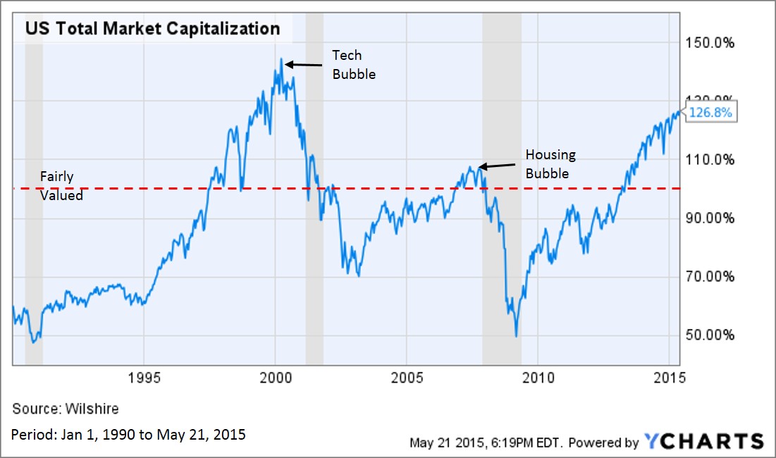 US Total Market Capitalization Your Personal CFO Bourbon Financial 